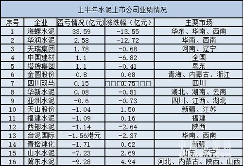 水泥上市公司业绩